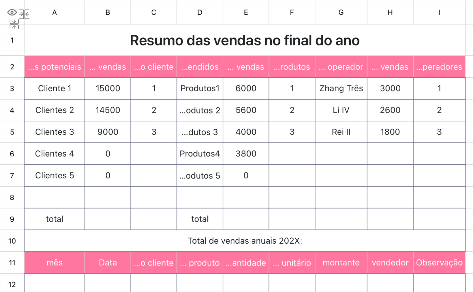 Resumo das vendas no final do ano